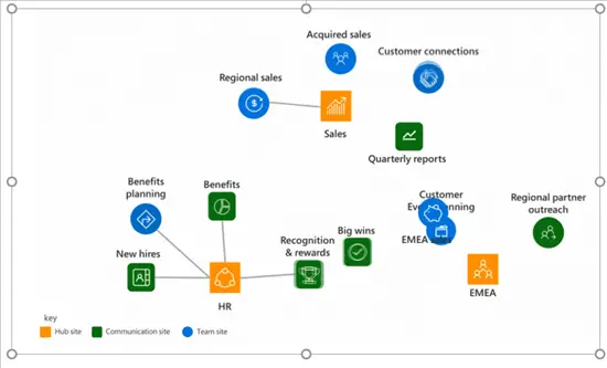 How To Create Hub Site In Sharepoint Online Using Pnp Powershell