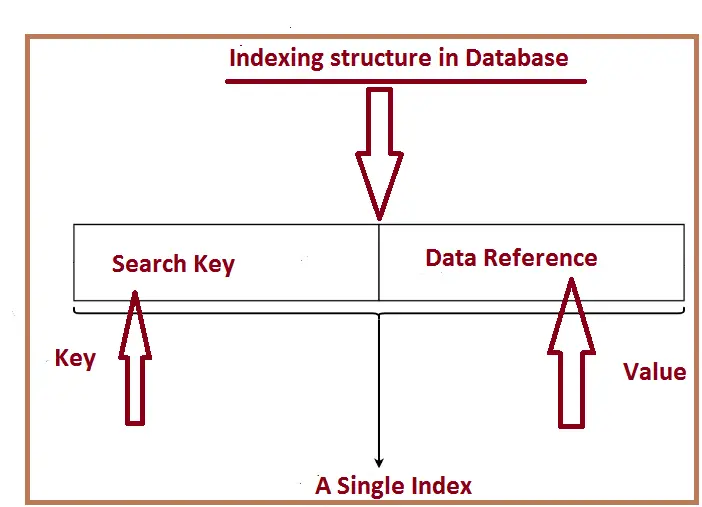 Indexing Structure3