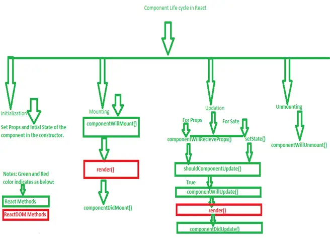 Reactjs components - Component life cycle methods