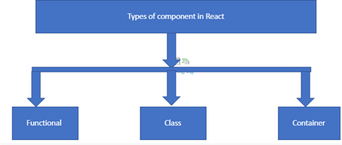 React class component - Types of the component