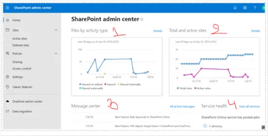 SharePoint admin center home page report in Microsoft 365 admin center
