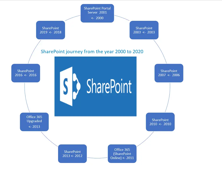 History of SharePoint (9 version history from the year 2000 to 2020) Global SharePoint