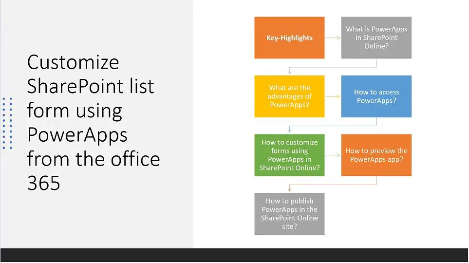 Customize SharePoint List Forms Using PowerApps step by step - Office ...