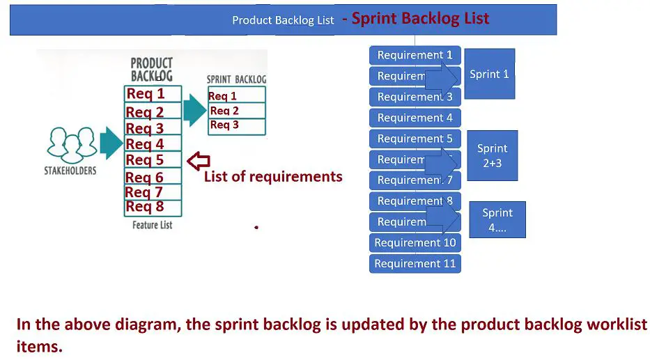 Understanding the sprint backlog list in scrum framework