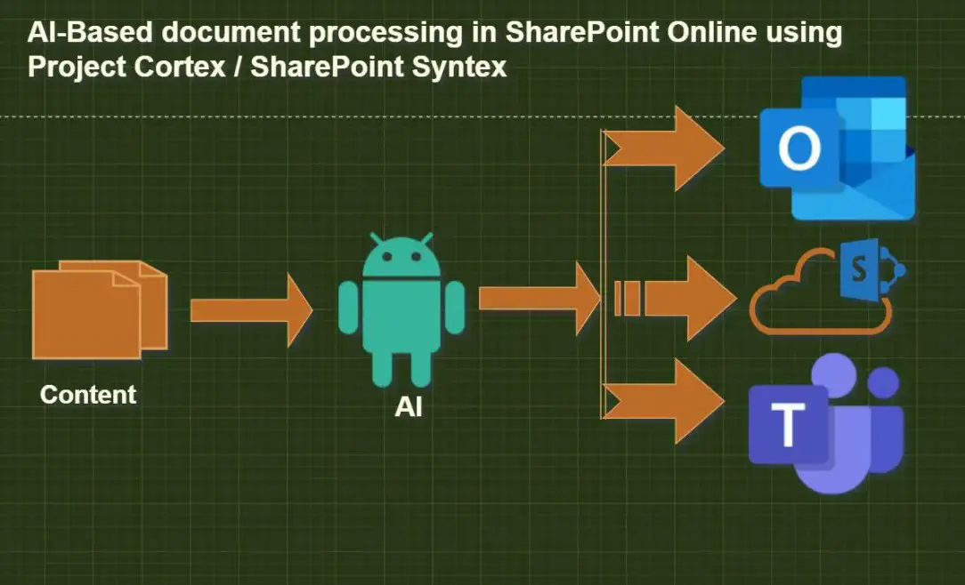 AI-Based document processing in SharePoint Online using Project Cortex / SharePoint Syntex