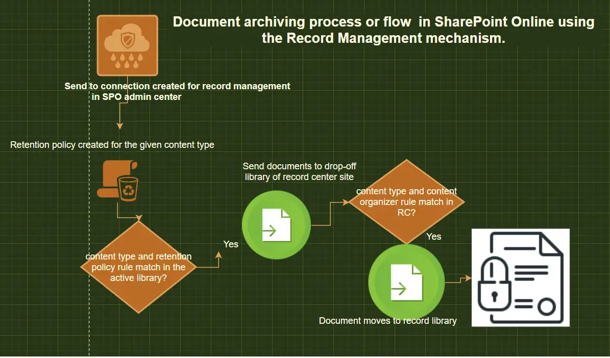 Document archiving flow in SharePoint Online using the record management mechanism