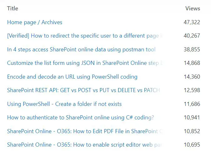 website traffic metrics - Top 10 Posts in 2021 for Global SharePoint Diary